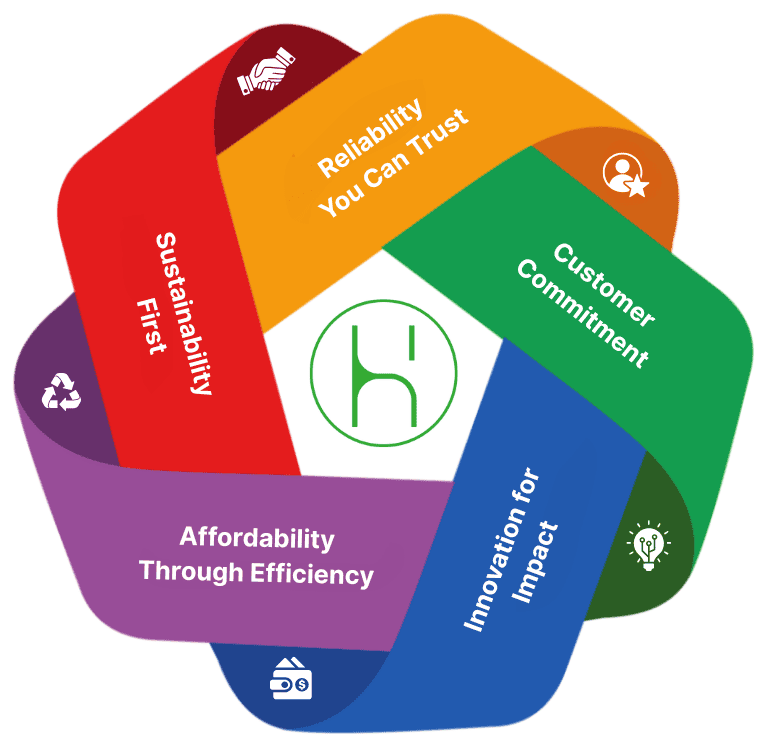 iHybrid Battery Inc. – Our Core Values | Lower Mainland