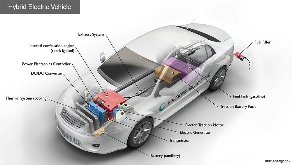 Do electric cars and hybrid cars have the same batteries | iHybrid | Lower Mainland
