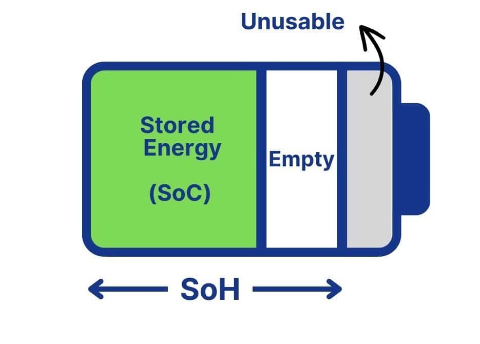 State of Health SOH battery | iHybrid | Lower Mainland